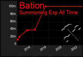 Total Graph of Bation