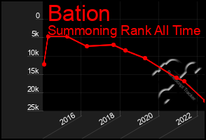 Total Graph of Bation