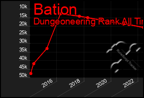 Total Graph of Bation