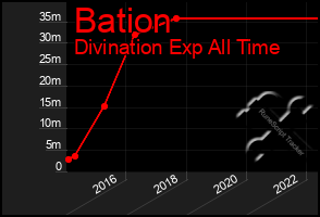 Total Graph of Bation