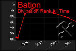 Total Graph of Bation