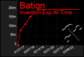 Total Graph of Bation