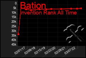 Total Graph of Bation