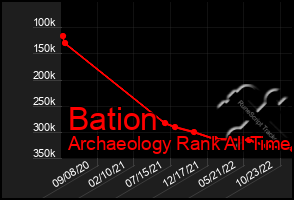 Total Graph of Bation