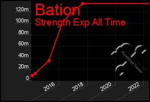 Total Graph of Bation