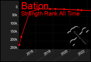 Total Graph of Bation