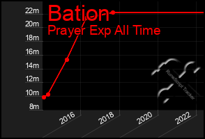 Total Graph of Bation