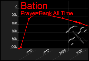 Total Graph of Bation