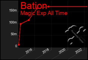 Total Graph of Bation