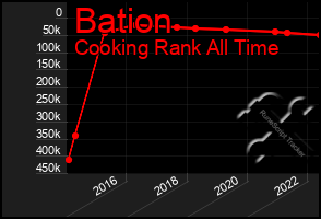 Total Graph of Bation