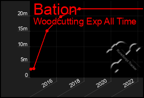 Total Graph of Bation