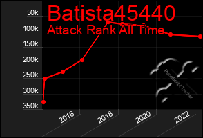 Total Graph of Batista45440