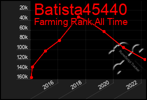 Total Graph of Batista45440