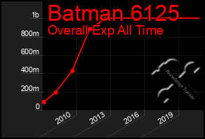 Total Graph of Batman 6125