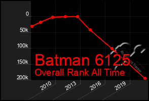 Total Graph of Batman 6125