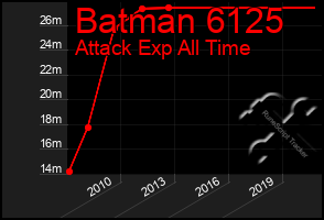 Total Graph of Batman 6125