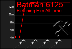 Total Graph of Batman 6125