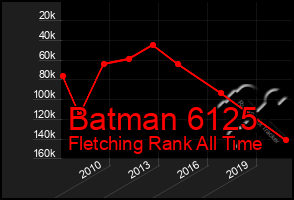 Total Graph of Batman 6125