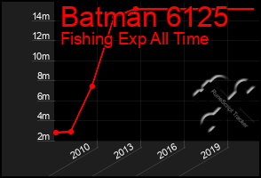 Total Graph of Batman 6125