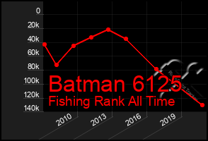 Total Graph of Batman 6125