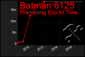 Total Graph of Batman 6125