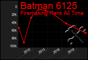 Total Graph of Batman 6125