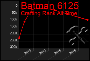 Total Graph of Batman 6125