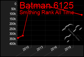 Total Graph of Batman 6125