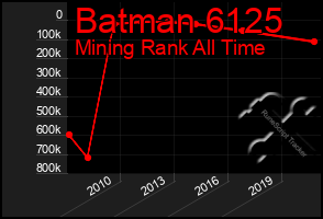 Total Graph of Batman 6125