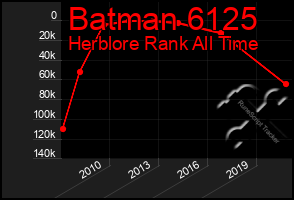 Total Graph of Batman 6125