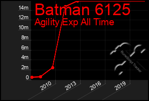 Total Graph of Batman 6125