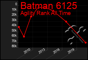 Total Graph of Batman 6125