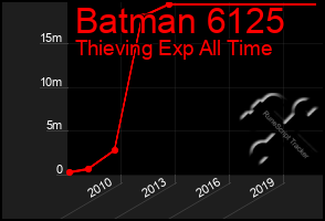 Total Graph of Batman 6125