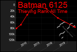 Total Graph of Batman 6125