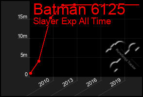 Total Graph of Batman 6125