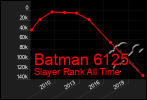 Total Graph of Batman 6125