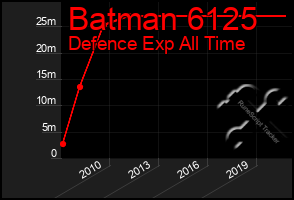 Total Graph of Batman 6125