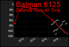 Total Graph of Batman 6125