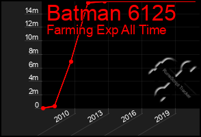 Total Graph of Batman 6125