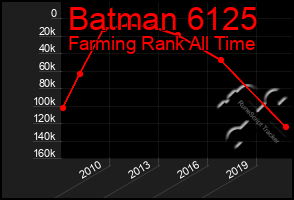 Total Graph of Batman 6125