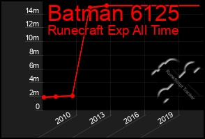 Total Graph of Batman 6125