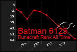 Total Graph of Batman 6125