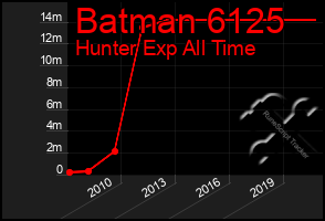 Total Graph of Batman 6125