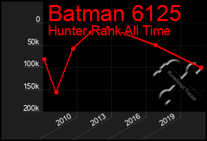 Total Graph of Batman 6125