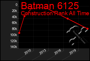 Total Graph of Batman 6125