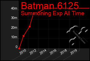 Total Graph of Batman 6125