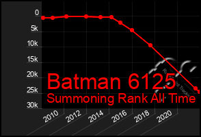 Total Graph of Batman 6125