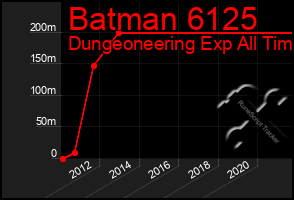 Total Graph of Batman 6125