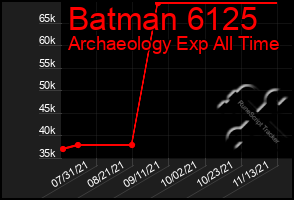 Total Graph of Batman 6125