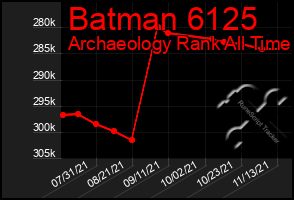 Total Graph of Batman 6125